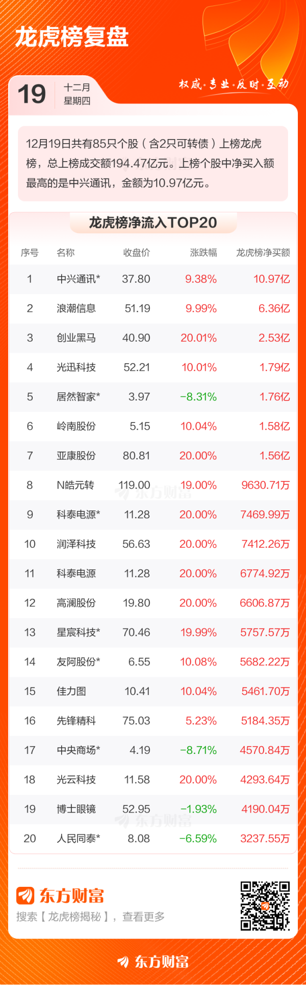 最专业炒股配资 12月19日龙虎榜复盘